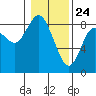 Tide chart for Willapa Bay, Washington on 2021/01/24