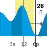 Tide chart for Willapa Bay, Washington on 2021/01/26