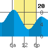 Tide chart for Willapa Bay, Washington on 2021/02/20