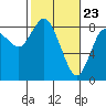 Tide chart for Willapa Bay, Washington on 2021/02/23