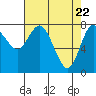 Tide chart for Willapa Bay, Washington on 2021/04/22