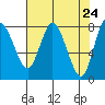 Tide chart for Willapa Bay, Washington on 2021/04/24