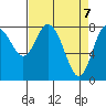 Tide chart for Willapa Bay, Washington on 2021/04/7