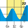 Tide chart for Willapa Bay, Washington on 2021/05/22
