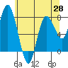 Tide chart for Willapa Bay, Washington on 2021/05/28