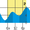 Tide chart for Willapa Bay, Washington on 2021/08/2
