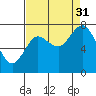 Tide chart for Willapa Bay, Washington on 2021/08/31