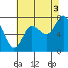 Tide chart for Willapa Bay, Washington on 2021/08/3