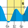 Tide chart for Willapa Bay, Washington on 2021/08/6