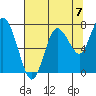 Tide chart for Willapa Bay, Washington on 2021/08/7