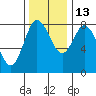Tide chart for Bay Center, Palix River, Washington on 2021/11/13