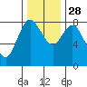 Tide chart for Bay Center, Palix River, Washington on 2021/11/28