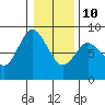 Tide chart for Willapa Bay, Washington on 2022/01/10