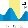 Tide chart for Willapa Bay, Washington on 2022/01/12