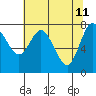 Tide chart for Willapa Bay, Washington on 2022/05/11