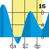 Tide chart for Willapa Bay, Washington on 2022/05/16