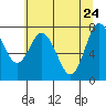 Tide chart for Willapa Bay, Washington on 2022/05/24