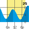 Tide chart for Willapa Bay, Washington on 2022/05/25