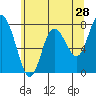 Tide chart for Willapa Bay, Washington on 2022/05/28