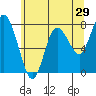 Tide chart for Willapa Bay, Washington on 2022/05/29