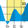 Tide chart for Bay Center, Palix River, Washington on 2022/07/11