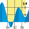 Tide chart for Bay Center, Palix River, Washington on 2022/07/14