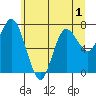Tide chart for Bay Center, Palix River, Washington on 2022/07/1