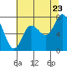 Tide chart for Bay Center, Palix River, Washington on 2022/07/23