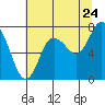 Tide chart for Bay Center, Palix River, Washington on 2022/07/24