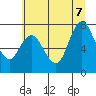Tide chart for Bay Center, Palix River, Washington on 2022/07/7