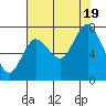 Tide chart for Willapa Bay, Washington on 2022/08/19