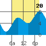 Tide chart for Willapa Bay, Washington on 2022/08/20