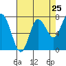 Tide chart for Willapa Bay, Washington on 2022/08/25