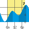 Tide chart for Willapa Bay, Washington on 2022/08/7
