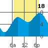 Tide chart for Willapa Bay, Washington on 2022/09/18