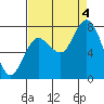 Tide chart for Willapa Bay, Washington on 2022/09/4