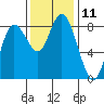 Tide chart for Willapa Bay, Washington on 2022/11/11