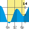 Tide chart for Willapa Bay, Washington on 2023/08/14