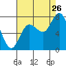 Tide chart for Willapa Bay, Washington on 2023/08/26