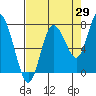 Tide chart for Willapa Bay, Washington on 2023/08/29