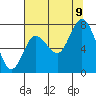 Tide chart for Willapa Bay, Washington on 2023/08/9