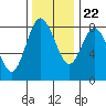 Tide chart for Willapa Bay, Washington on 2023/11/22
