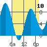 Tide chart for Willapa Bay, Washington on 2024/04/10