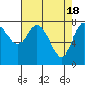 Tide chart for Willapa Bay, Washington on 2024/04/18