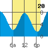 Tide chart for Willapa Bay, Washington on 2024/04/20