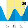 Tide chart for Willapa Bay, Washington on 2024/05/20