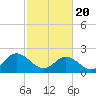 Tide chart for Menchville, James River, Virginia on 2021/02/20