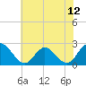 Tide chart for Menchville, James River, Virginia on 2021/06/12