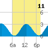 Tide chart for Menchville, James River, Virginia on 2021/08/11