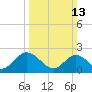 Tide chart for Menchville, James River, Virginia on 2022/03/13